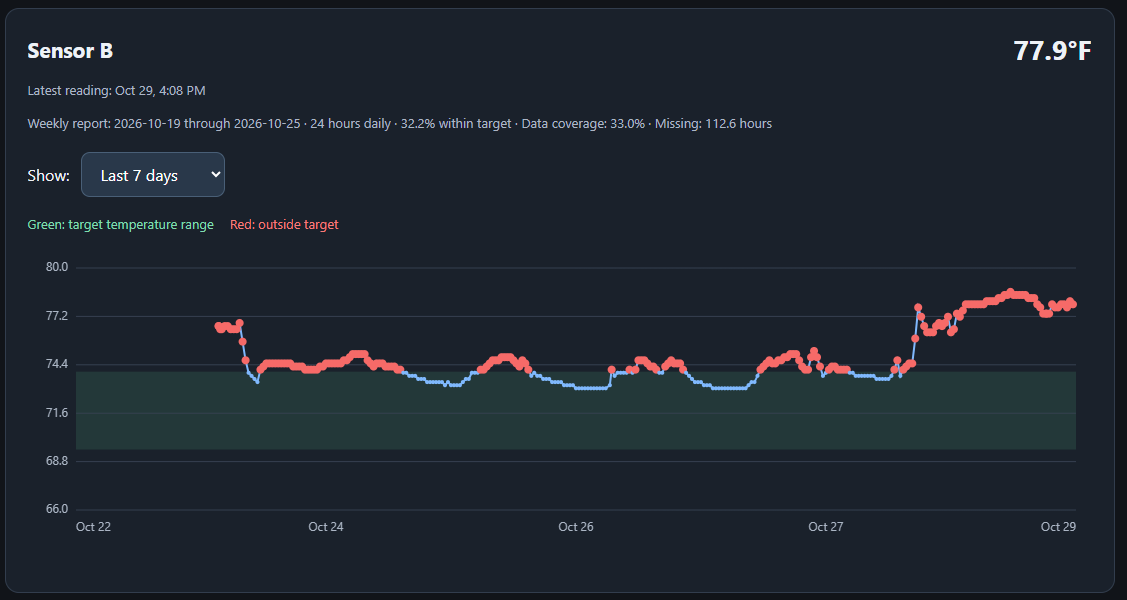 Sensor A seven-day temperature graph with yellow working-hour bands, a green target range, and red markers above target.