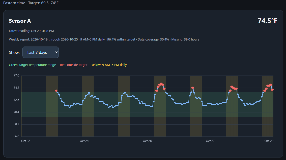 Sensor B seven-day temperature graph showing extended periods above the green target range.